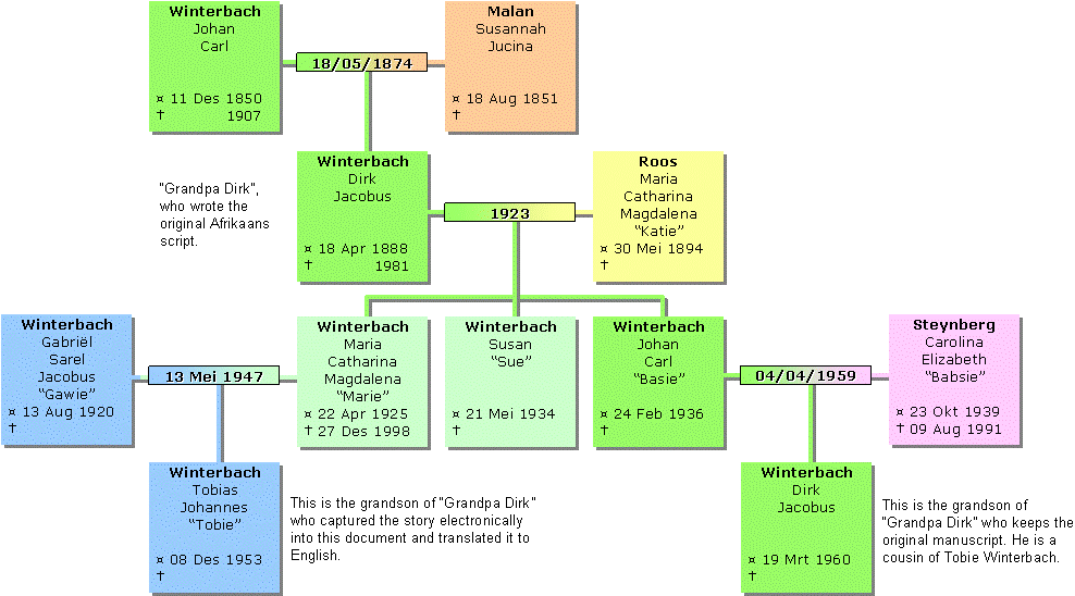 Family Tree of DJ Winterbach