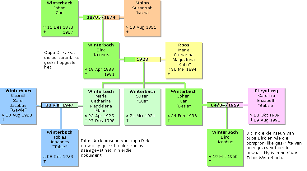 Stamboom van DJ Winterbach